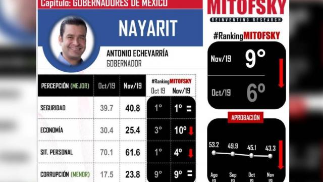 New Project - 2019-12-17T111329.998 En los últimos dos meses, el gobernador de Nayarit es el mejorcalificado en Seguridad