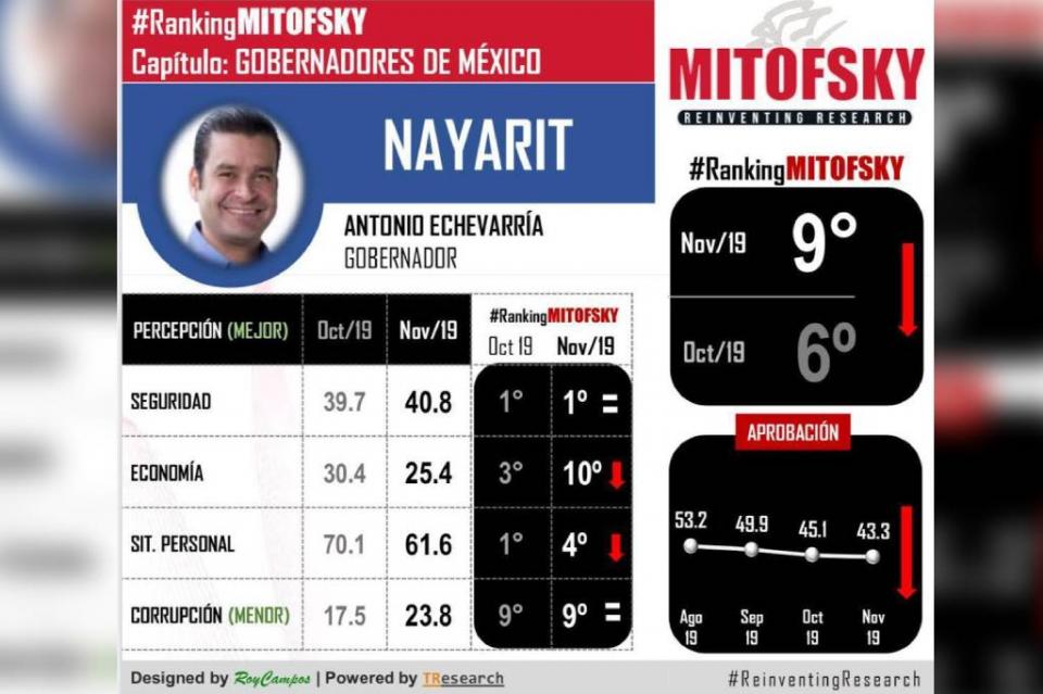 New Project - 2019-12-17T111329.998 En los últimos dos meses, el gobernador de Nayarit es el mejorcalificado en Seguridad