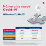 21 de abril 2021 Vallarta suma 23 casos y 1 deceso por coronavirus