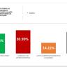 Morena ganaría las elecciones hoy; Verde segundo y MC tercero Encuesta Puerto Vallarta